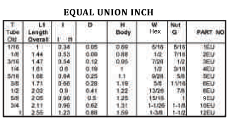 Equal Union Connector Manufacturers and Suppliers