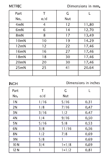 Nuts Manufacturers and Suppliers